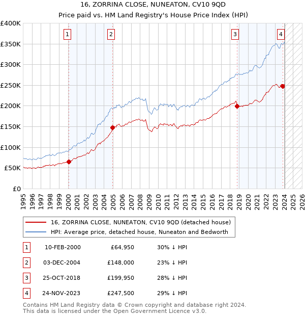 16, ZORRINA CLOSE, NUNEATON, CV10 9QD: Price paid vs HM Land Registry's House Price Index