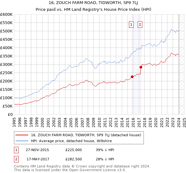 16, ZOUCH FARM ROAD, TIDWORTH, SP9 7LJ: Price paid vs HM Land Registry's House Price Index