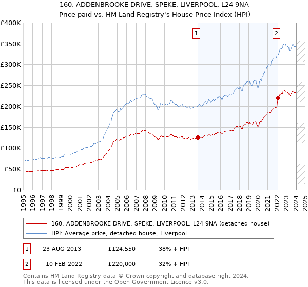 160, ADDENBROOKE DRIVE, SPEKE, LIVERPOOL, L24 9NA: Price paid vs HM Land Registry's House Price Index