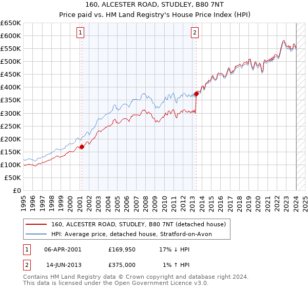 160, ALCESTER ROAD, STUDLEY, B80 7NT: Price paid vs HM Land Registry's House Price Index