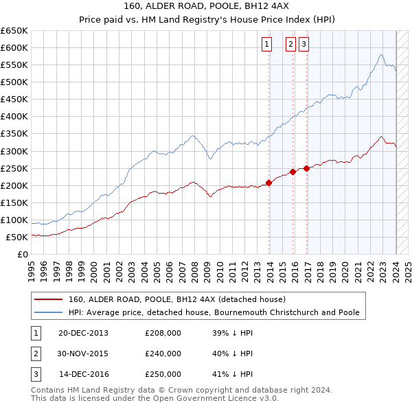 160, ALDER ROAD, POOLE, BH12 4AX: Price paid vs HM Land Registry's House Price Index