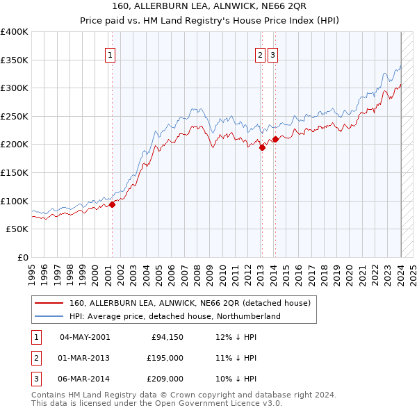 160, ALLERBURN LEA, ALNWICK, NE66 2QR: Price paid vs HM Land Registry's House Price Index