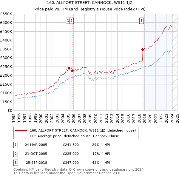 160, ALLPORT STREET, CANNOCK, WS11 1JZ: Price paid vs HM Land Registry's House Price Index
