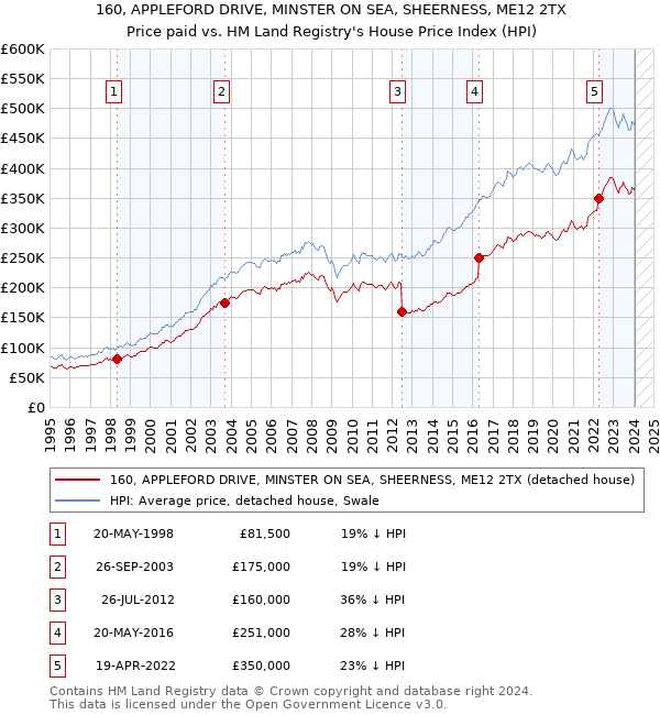 160, APPLEFORD DRIVE, MINSTER ON SEA, SHEERNESS, ME12 2TX: Price paid vs HM Land Registry's House Price Index