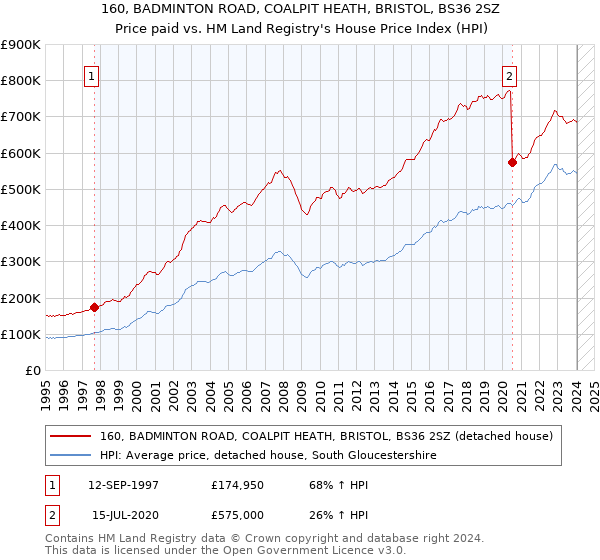 160, BADMINTON ROAD, COALPIT HEATH, BRISTOL, BS36 2SZ: Price paid vs HM Land Registry's House Price Index