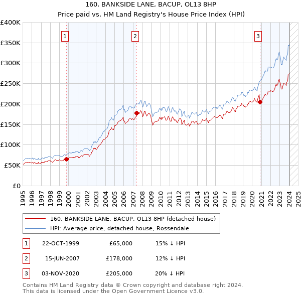 160, BANKSIDE LANE, BACUP, OL13 8HP: Price paid vs HM Land Registry's House Price Index