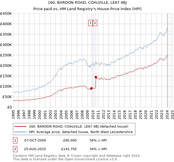 160, BARDON ROAD, COALVILLE, LE67 4BJ: Price paid vs HM Land Registry's House Price Index
