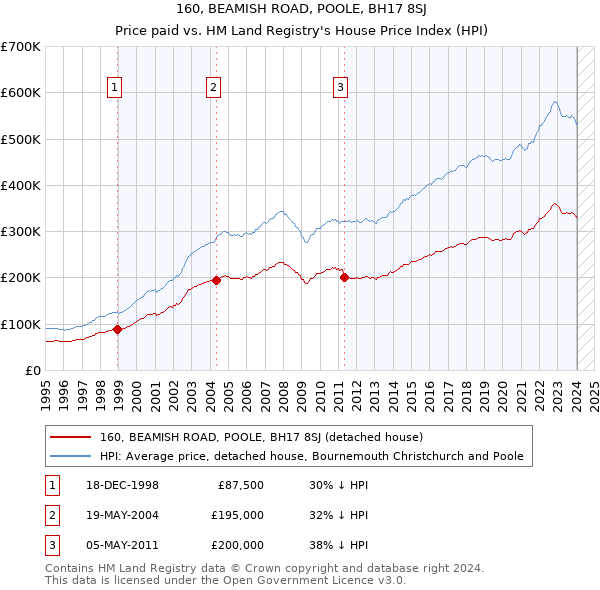 160, BEAMISH ROAD, POOLE, BH17 8SJ: Price paid vs HM Land Registry's House Price Index
