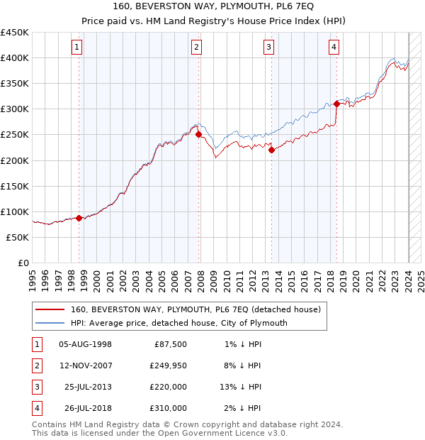 160, BEVERSTON WAY, PLYMOUTH, PL6 7EQ: Price paid vs HM Land Registry's House Price Index
