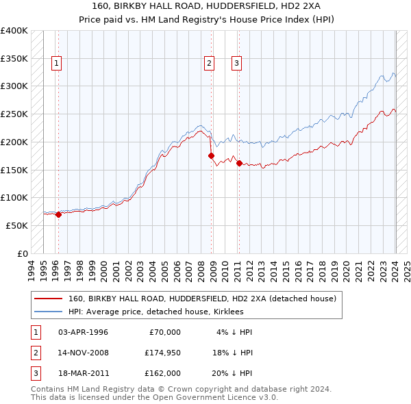 160, BIRKBY HALL ROAD, HUDDERSFIELD, HD2 2XA: Price paid vs HM Land Registry's House Price Index