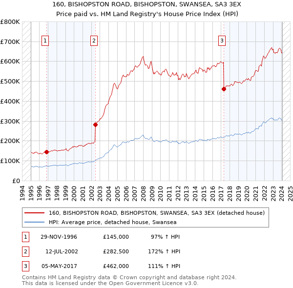 160, BISHOPSTON ROAD, BISHOPSTON, SWANSEA, SA3 3EX: Price paid vs HM Land Registry's House Price Index