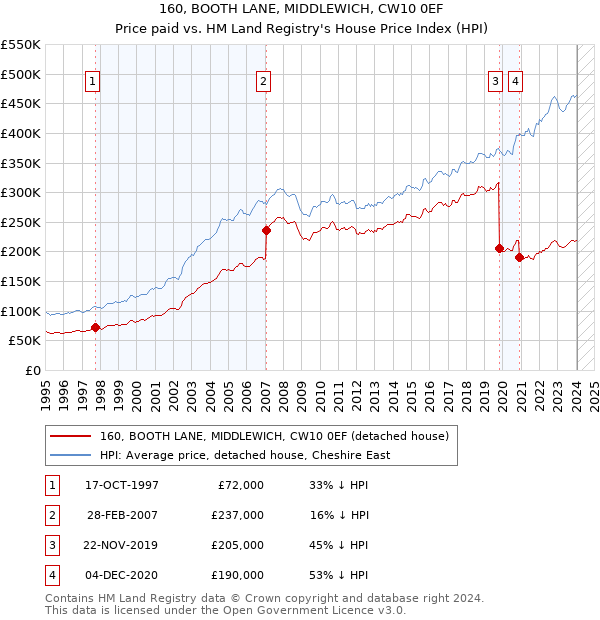160, BOOTH LANE, MIDDLEWICH, CW10 0EF: Price paid vs HM Land Registry's House Price Index