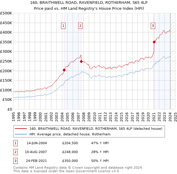 160, BRAITHWELL ROAD, RAVENFIELD, ROTHERHAM, S65 4LP: Price paid vs HM Land Registry's House Price Index