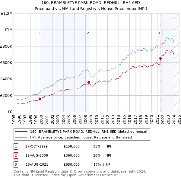 160, BRAMBLETYE PARK ROAD, REDHILL, RH1 6ED: Price paid vs HM Land Registry's House Price Index