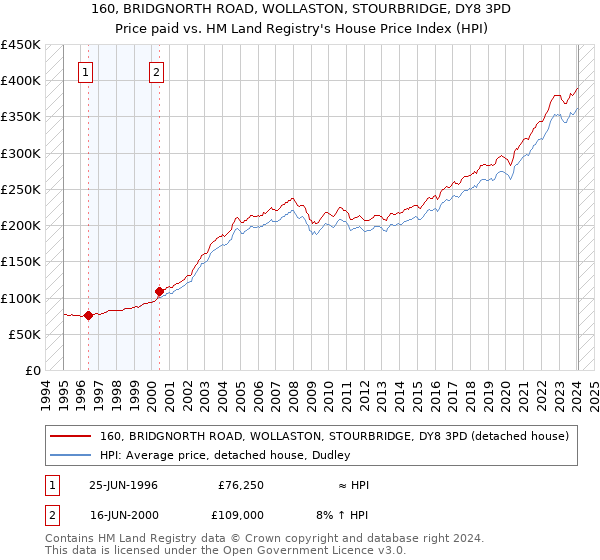 160, BRIDGNORTH ROAD, WOLLASTON, STOURBRIDGE, DY8 3PD: Price paid vs HM Land Registry's House Price Index