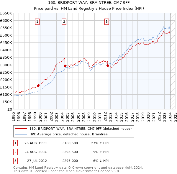 160, BRIDPORT WAY, BRAINTREE, CM7 9FF: Price paid vs HM Land Registry's House Price Index