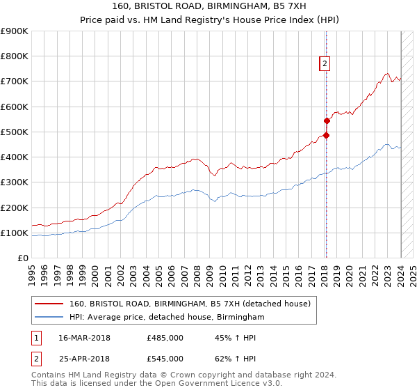 160, BRISTOL ROAD, BIRMINGHAM, B5 7XH: Price paid vs HM Land Registry's House Price Index