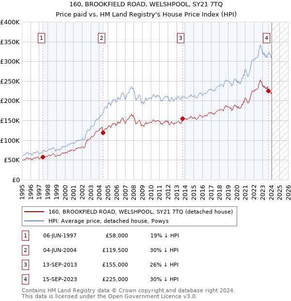 160, BROOKFIELD ROAD, WELSHPOOL, SY21 7TQ: Price paid vs HM Land Registry's House Price Index