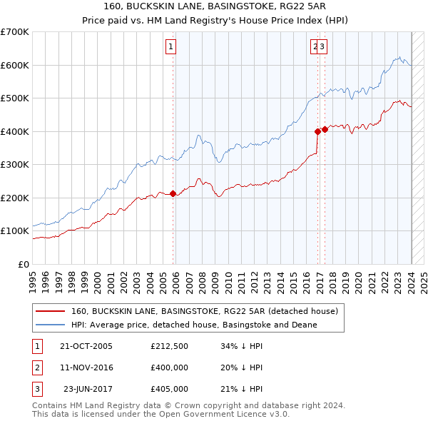 160, BUCKSKIN LANE, BASINGSTOKE, RG22 5AR: Price paid vs HM Land Registry's House Price Index