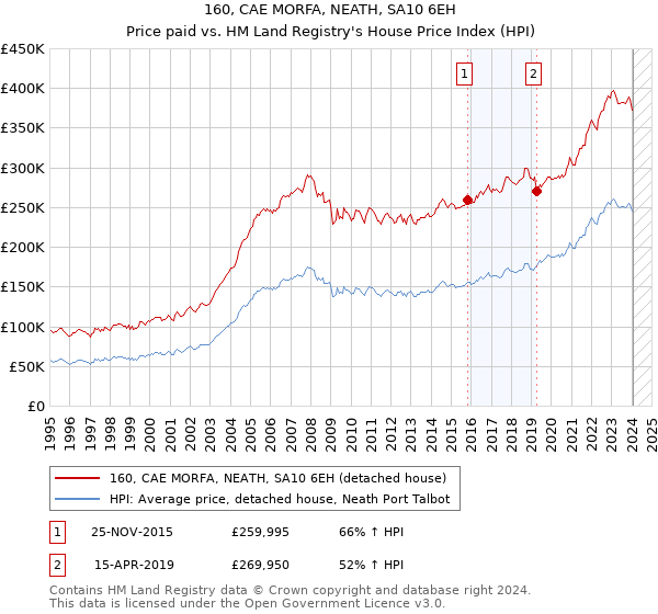 160, CAE MORFA, NEATH, SA10 6EH: Price paid vs HM Land Registry's House Price Index