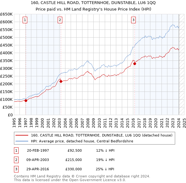 160, CASTLE HILL ROAD, TOTTERNHOE, DUNSTABLE, LU6 1QQ: Price paid vs HM Land Registry's House Price Index