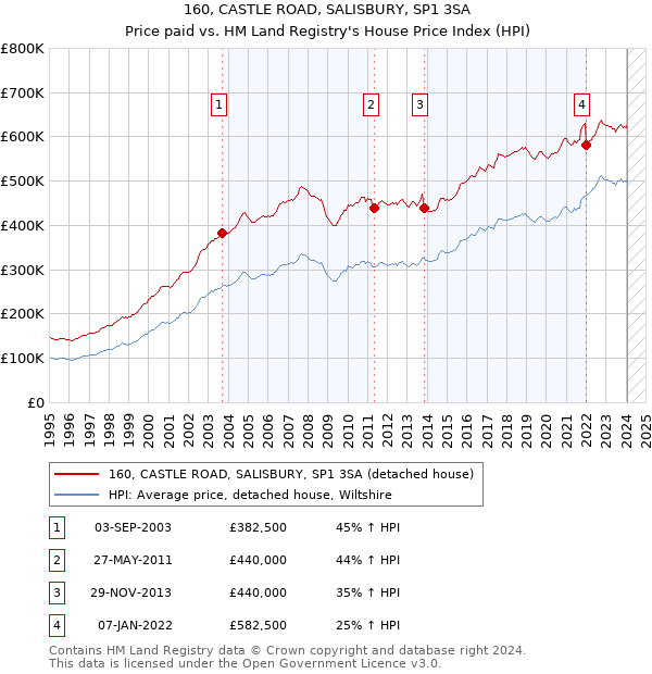 160, CASTLE ROAD, SALISBURY, SP1 3SA: Price paid vs HM Land Registry's House Price Index