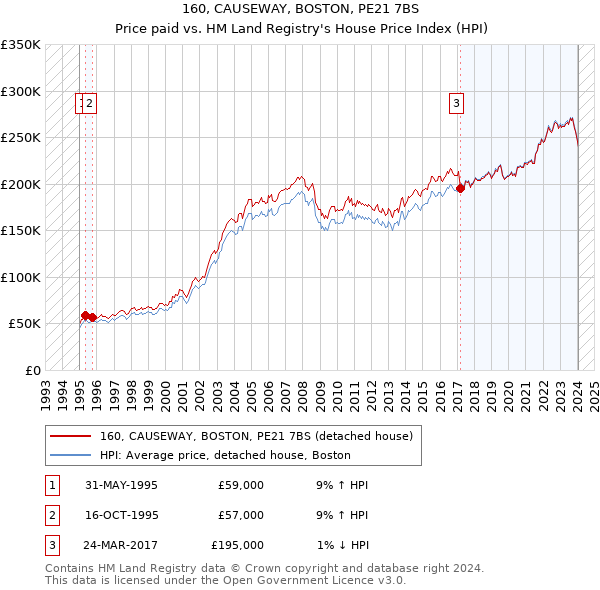 160, CAUSEWAY, BOSTON, PE21 7BS: Price paid vs HM Land Registry's House Price Index