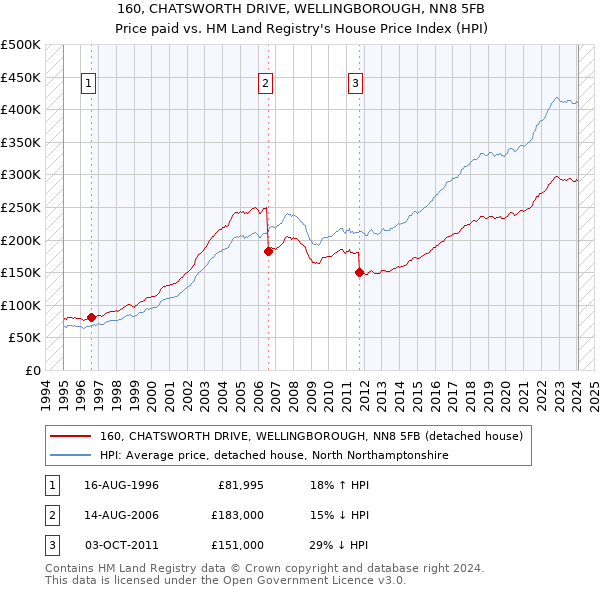 160, CHATSWORTH DRIVE, WELLINGBOROUGH, NN8 5FB: Price paid vs HM Land Registry's House Price Index