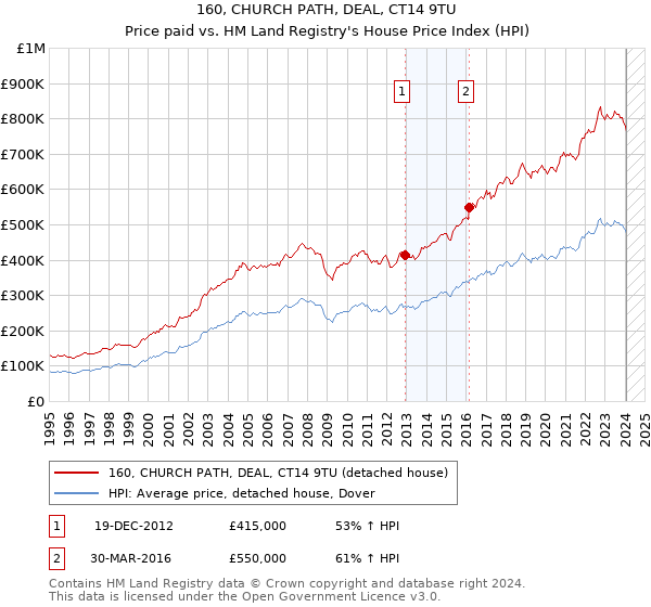 160, CHURCH PATH, DEAL, CT14 9TU: Price paid vs HM Land Registry's House Price Index
