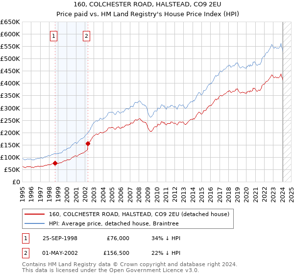 160, COLCHESTER ROAD, HALSTEAD, CO9 2EU: Price paid vs HM Land Registry's House Price Index
