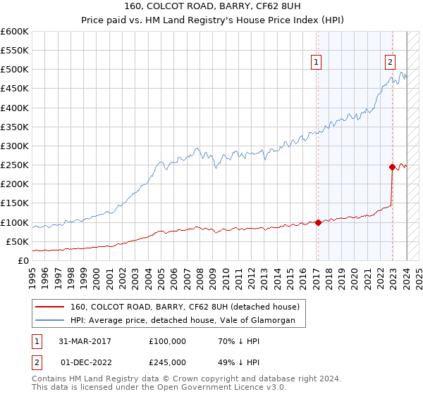 160, COLCOT ROAD, BARRY, CF62 8UH: Price paid vs HM Land Registry's House Price Index