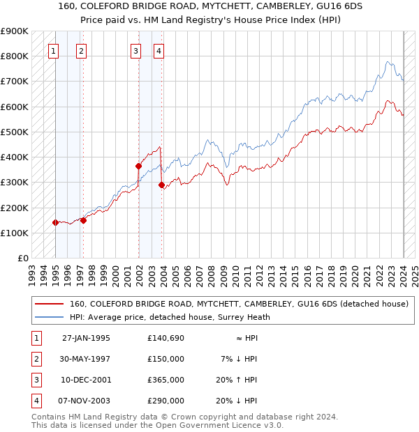 160, COLEFORD BRIDGE ROAD, MYTCHETT, CAMBERLEY, GU16 6DS: Price paid vs HM Land Registry's House Price Index