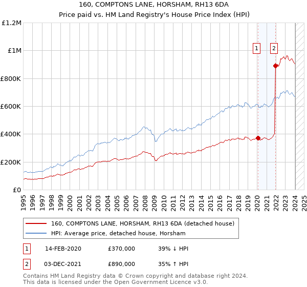 160, COMPTONS LANE, HORSHAM, RH13 6DA: Price paid vs HM Land Registry's House Price Index