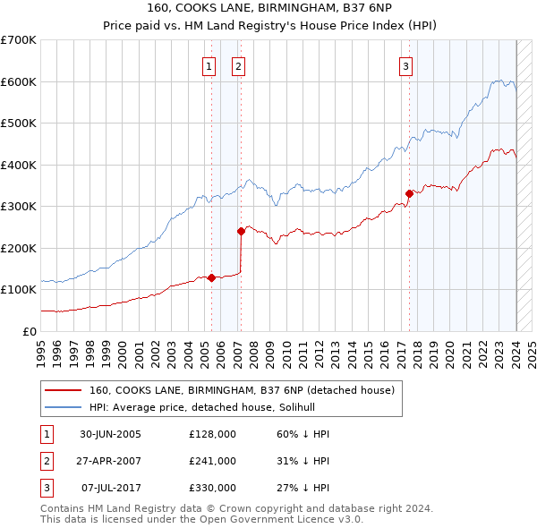 160, COOKS LANE, BIRMINGHAM, B37 6NP: Price paid vs HM Land Registry's House Price Index