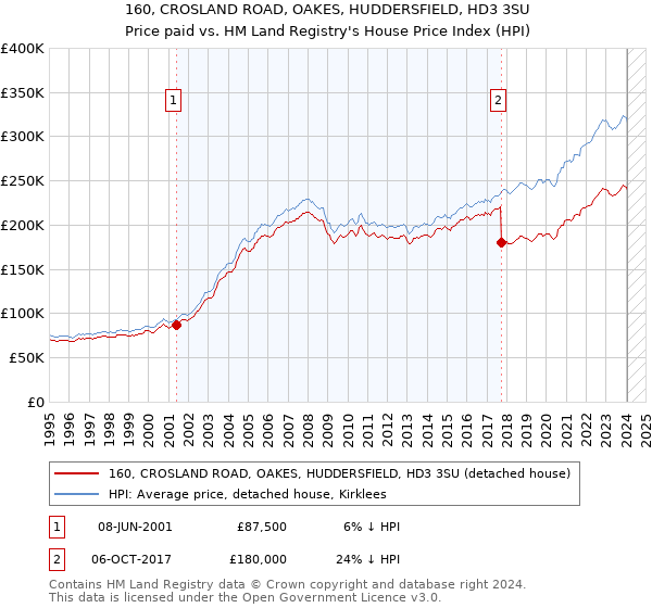 160, CROSLAND ROAD, OAKES, HUDDERSFIELD, HD3 3SU: Price paid vs HM Land Registry's House Price Index