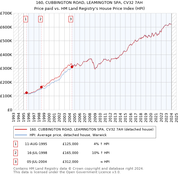 160, CUBBINGTON ROAD, LEAMINGTON SPA, CV32 7AH: Price paid vs HM Land Registry's House Price Index