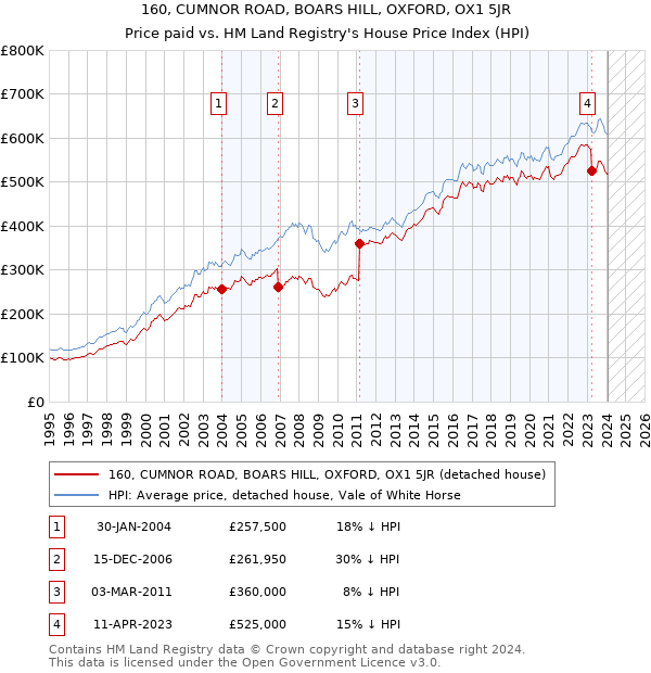 160, CUMNOR ROAD, BOARS HILL, OXFORD, OX1 5JR: Price paid vs HM Land Registry's House Price Index
