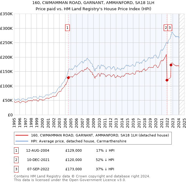 160, CWMAMMAN ROAD, GARNANT, AMMANFORD, SA18 1LH: Price paid vs HM Land Registry's House Price Index