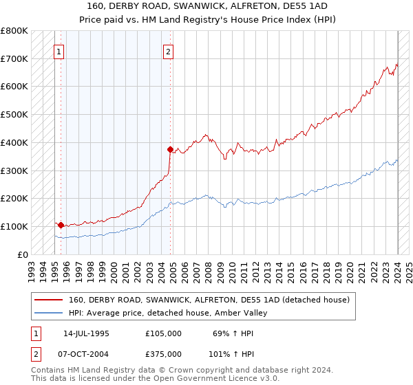 160, DERBY ROAD, SWANWICK, ALFRETON, DE55 1AD: Price paid vs HM Land Registry's House Price Index