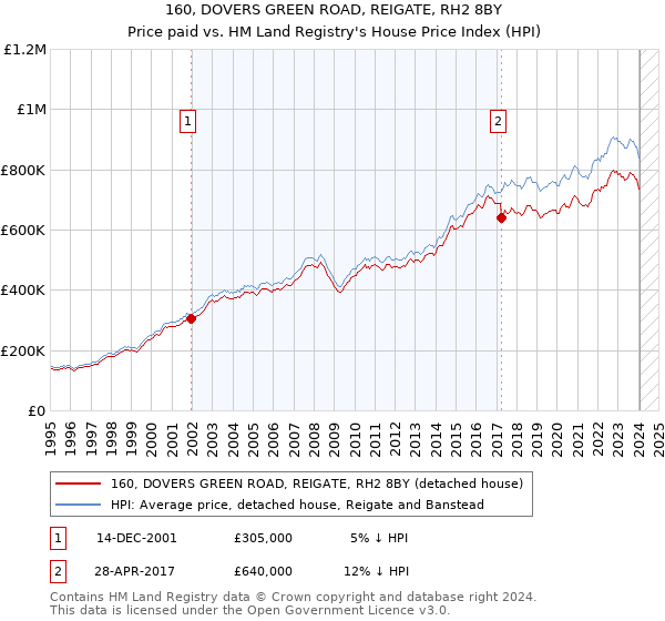 160, DOVERS GREEN ROAD, REIGATE, RH2 8BY: Price paid vs HM Land Registry's House Price Index