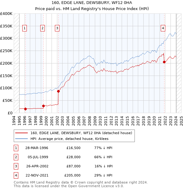 160, EDGE LANE, DEWSBURY, WF12 0HA: Price paid vs HM Land Registry's House Price Index