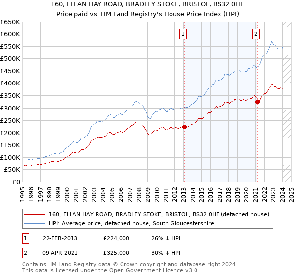 160, ELLAN HAY ROAD, BRADLEY STOKE, BRISTOL, BS32 0HF: Price paid vs HM Land Registry's House Price Index