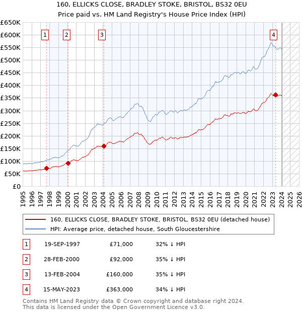 160, ELLICKS CLOSE, BRADLEY STOKE, BRISTOL, BS32 0EU: Price paid vs HM Land Registry's House Price Index