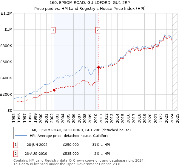 160, EPSOM ROAD, GUILDFORD, GU1 2RP: Price paid vs HM Land Registry's House Price Index