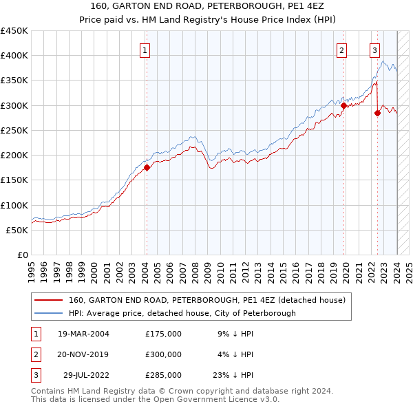160, GARTON END ROAD, PETERBOROUGH, PE1 4EZ: Price paid vs HM Land Registry's House Price Index