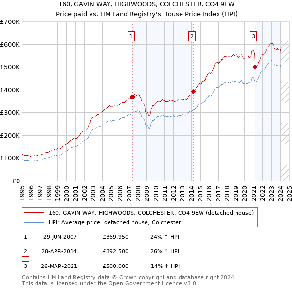 160, GAVIN WAY, HIGHWOODS, COLCHESTER, CO4 9EW: Price paid vs HM Land Registry's House Price Index