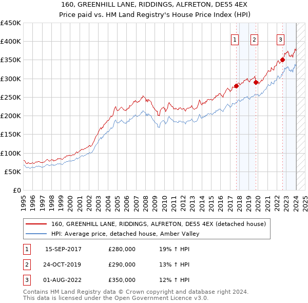 160, GREENHILL LANE, RIDDINGS, ALFRETON, DE55 4EX: Price paid vs HM Land Registry's House Price Index