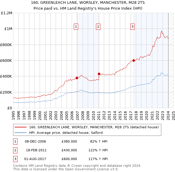 160, GREENLEACH LANE, WORSLEY, MANCHESTER, M28 2TS: Price paid vs HM Land Registry's House Price Index