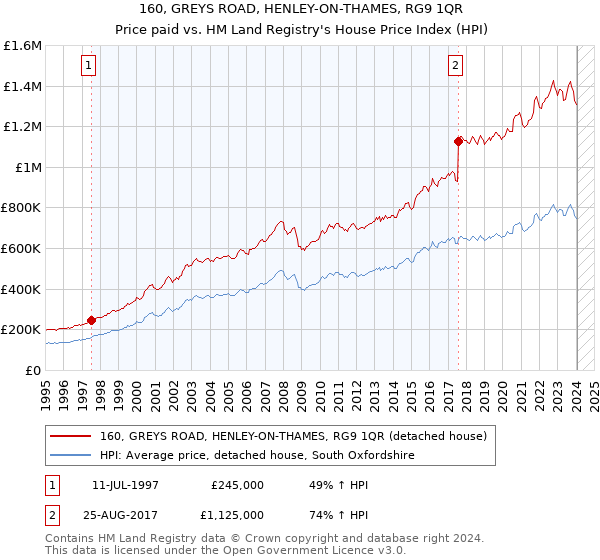 160, GREYS ROAD, HENLEY-ON-THAMES, RG9 1QR: Price paid vs HM Land Registry's House Price Index