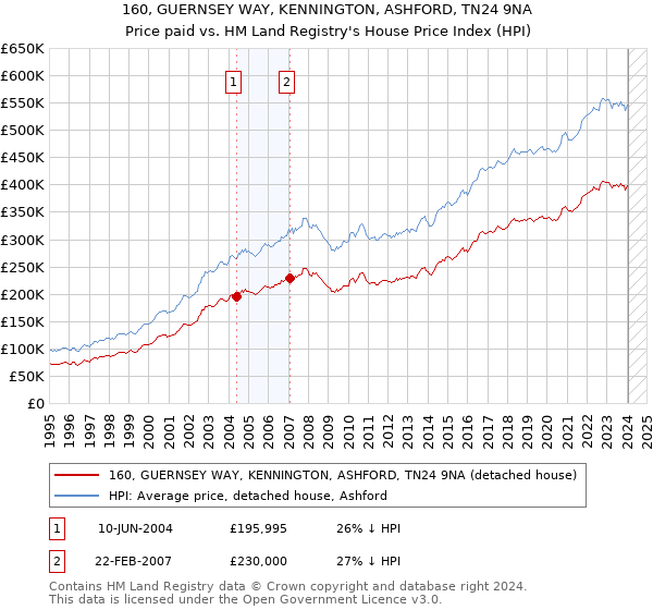 160, GUERNSEY WAY, KENNINGTON, ASHFORD, TN24 9NA: Price paid vs HM Land Registry's House Price Index